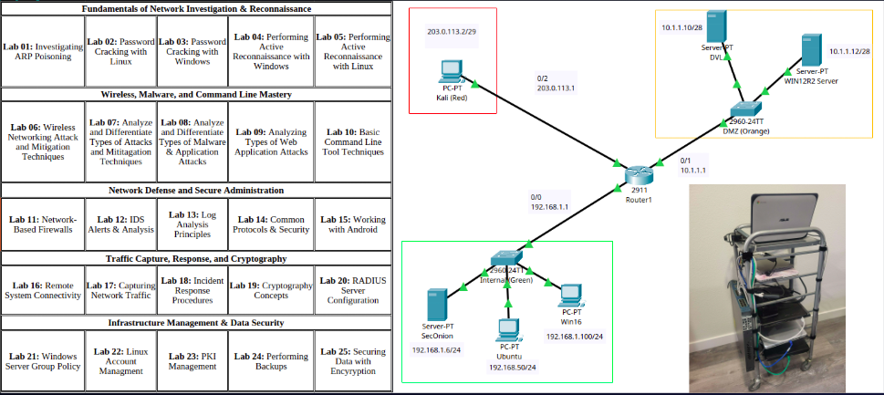 Network Lab Topology and Hardware Rack